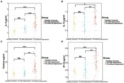 Decreased IL-4 is the risk factor of depression in patients with Takayasu arteritis